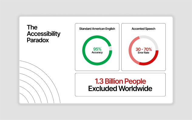 A design by Ruslan Mukhamedvaleev, for Koel Labs. This is a slide from a presentation presented at the University of Washington, detailing the 'Accessibility Paradox'.